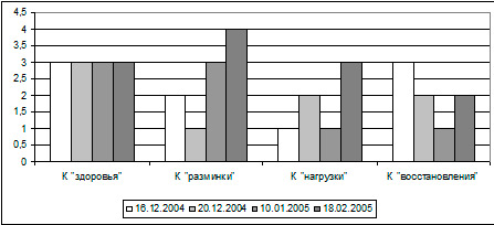 Динамика коэффициентов эффективности занятий на уроке физической культуры.