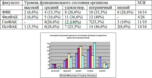 показатели функционального состояния организма студентов
