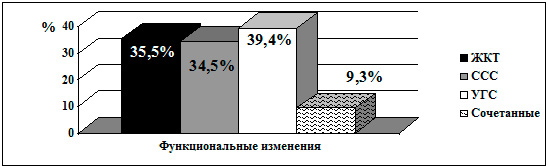 Функциональные изменения у «практически здоровых»