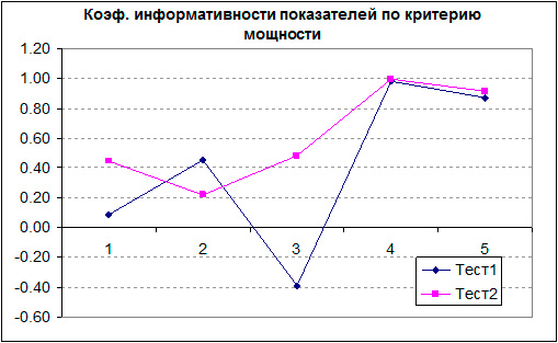 Коэф. информативности показателей по критерию мощности