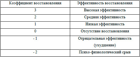 Коэффициент раннего восстановления обследуемых.