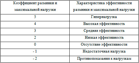 Коэффициент разминки и максимальной нагрузки обследуемых