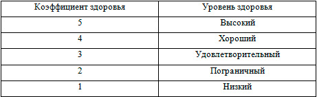 Коэффициент здоровья обследуемых