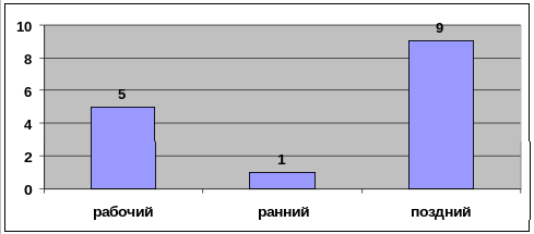 Количество выявленных коэффициентов восстановления дыхательной системы в обследованной группе