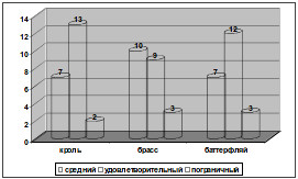Уровень функционального состояния организма до занятий